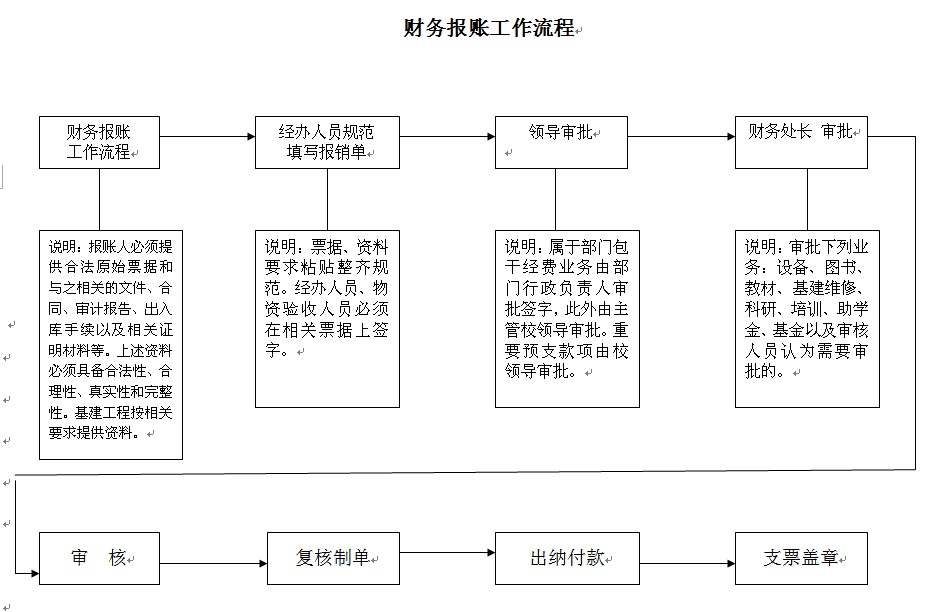 财务报账工作流程